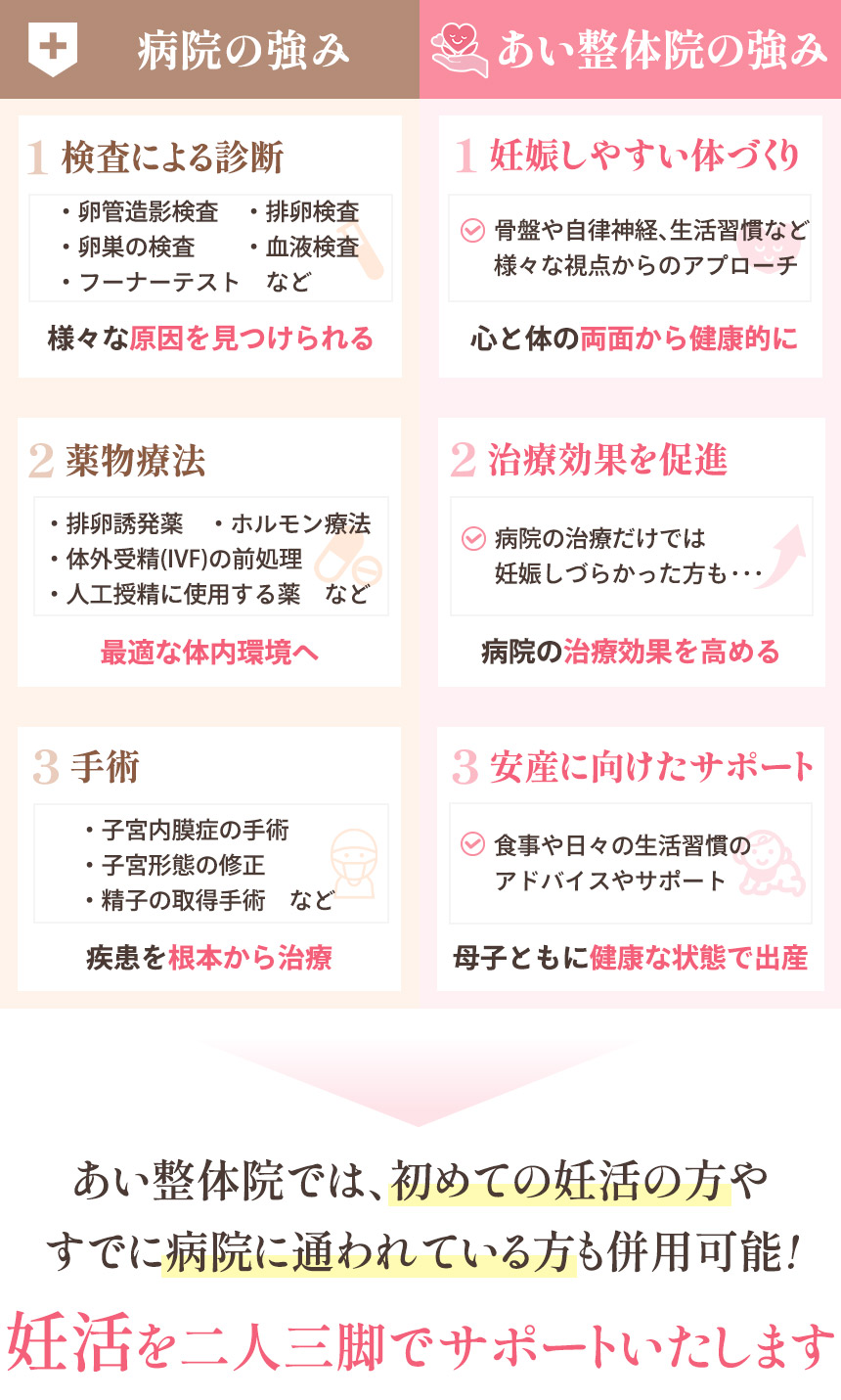 当院の妊活整体と病院の強み